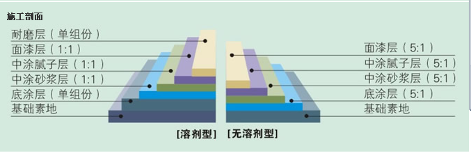 地下停車場(chǎng)地面做法
