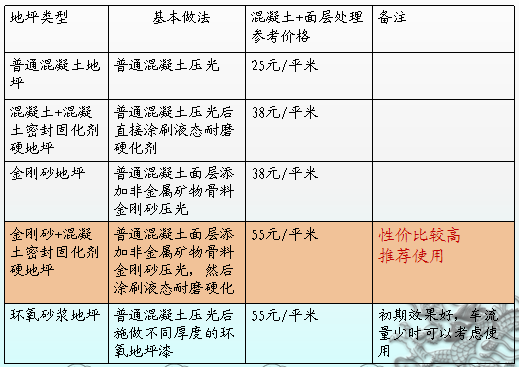 地下停車場(chǎng)地面做法